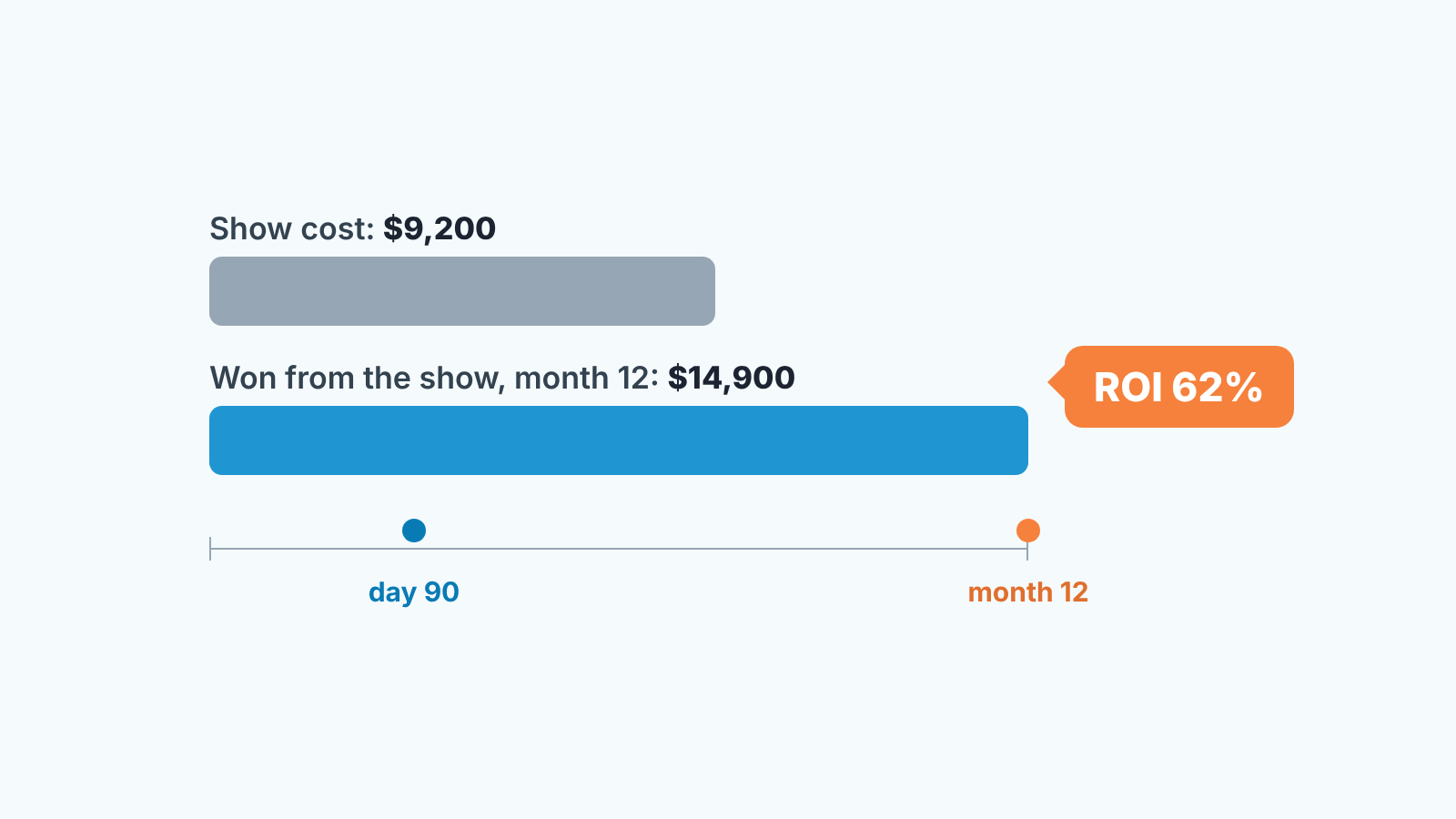 Ledger-style bars: show cost $9,200 against $14,900 won by month 12, ROI 62%, illustrative