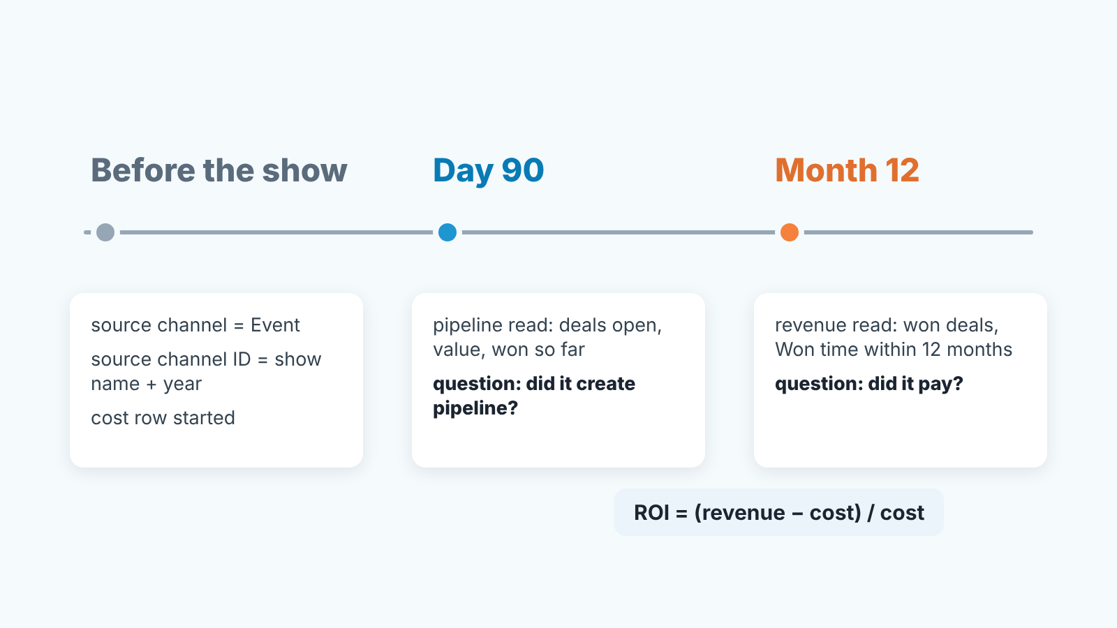 Timeline of a trade show read in Pipedrive: tag before, pipeline at day 90, revenue at month 12
