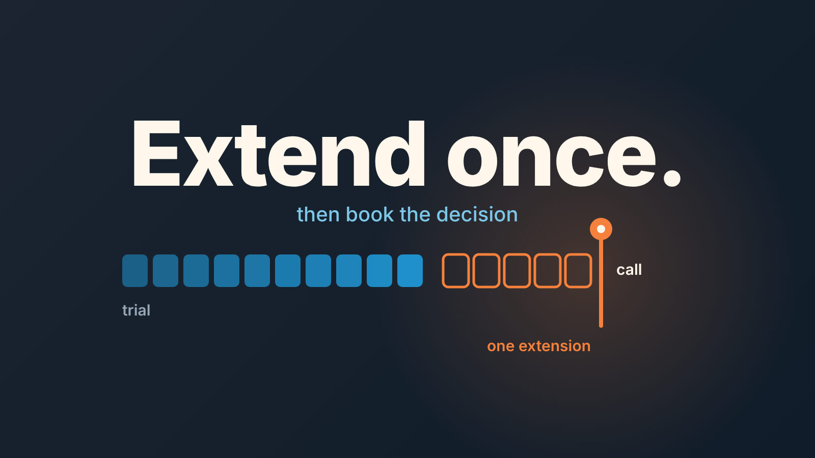 Cover: a row of trial days, then one outlined extension block ending at a flag marked call, under the words "Extend once."