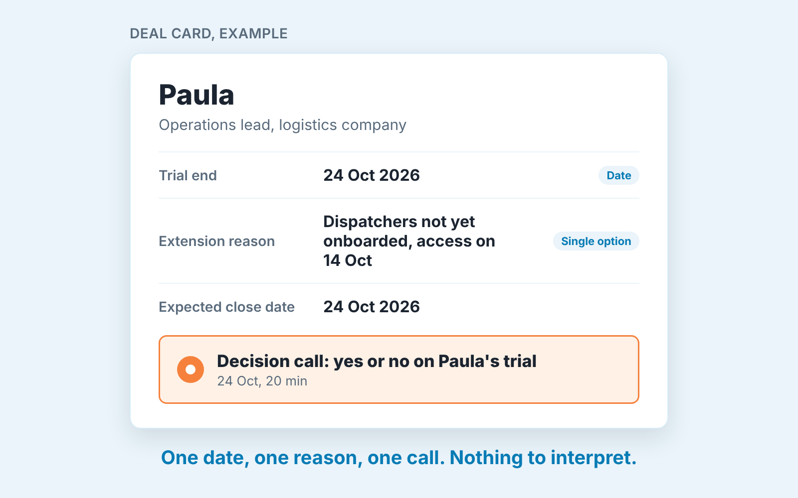Example deal card with Trial end, Extension reason, Expected close date and a scheduled decision call, all set for one date