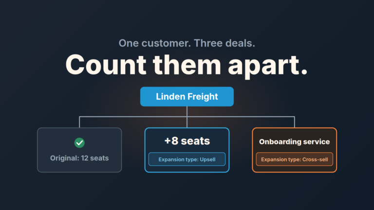 Customer card Linden Freight branching into a muted won deal and two open deals, one tagged Upsell, one Cross-sell.