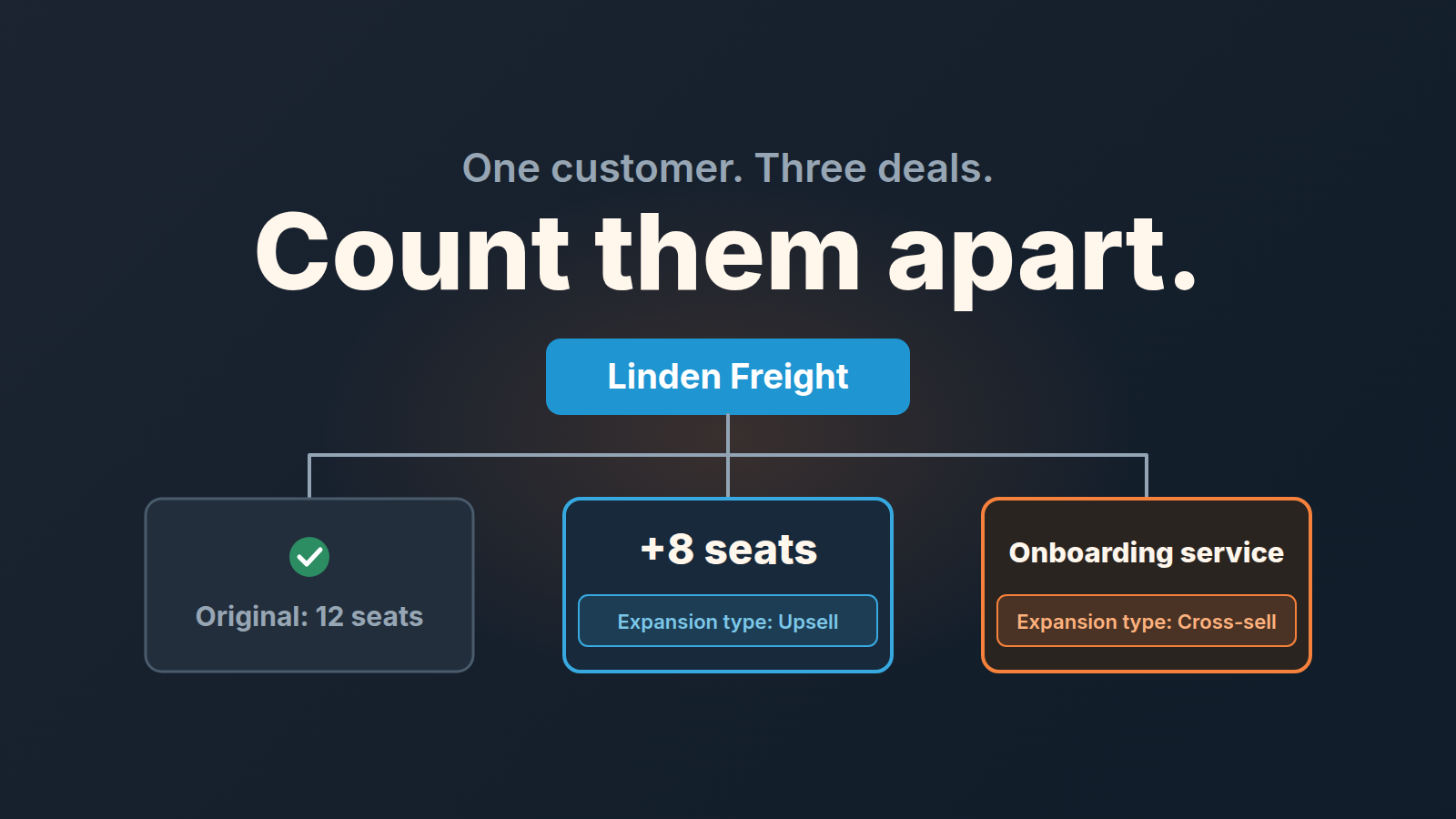 Customer card Linden Freight branching into a muted won deal and two open deals, one tagged Upsell, one Cross-sell.
