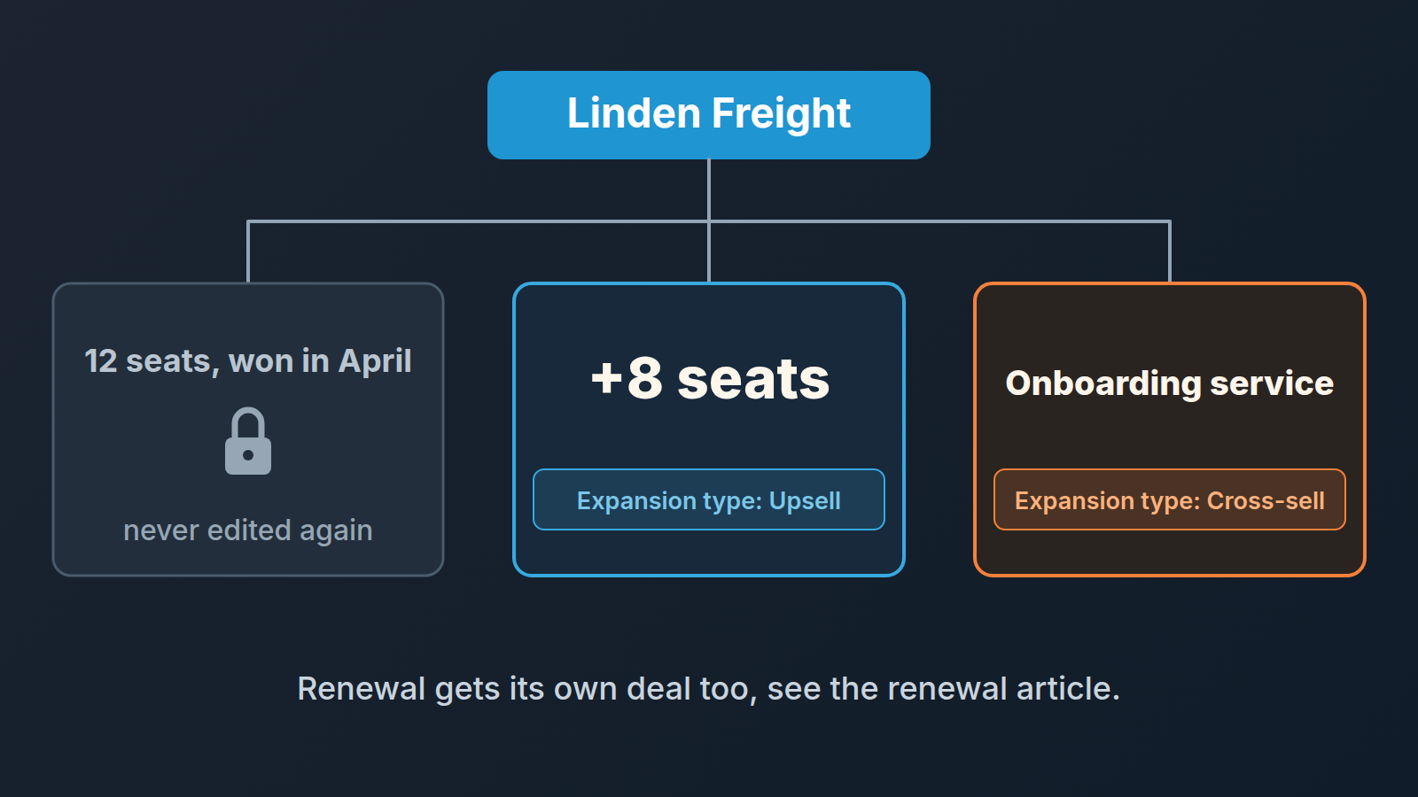 Tree: Linden Freight with a locked won deal, an upsell deal and a cross-sell deal, each expansion tagged with its type.