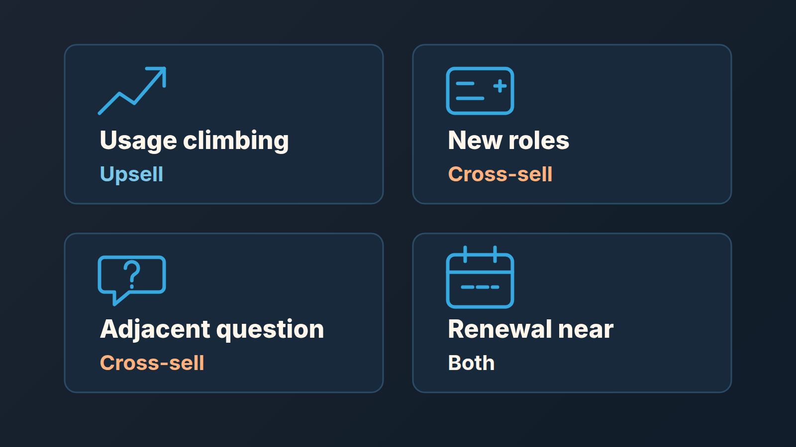 Four customer signals mapped to upsell or cross-sell: usage climbing, new roles, an adjacent question, a near renewal.
