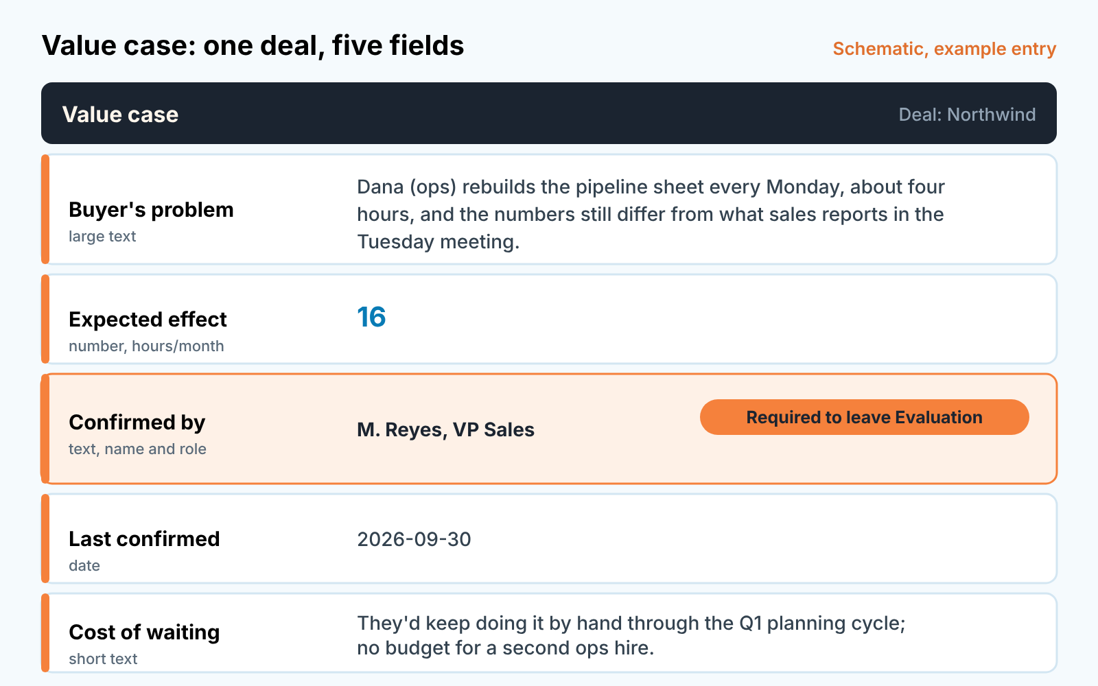 Schematic deal panel with five value case fields, "Confirmed by" marked as required to leave the Evaluation stage