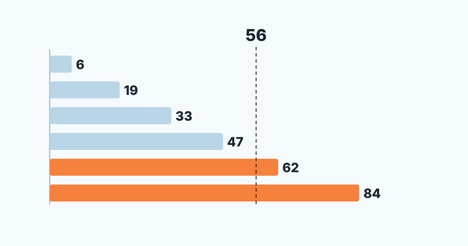 Sechs waagerechte Balken zeigen das Alter offener Deals; die beiden längsten, 62 und 84 Tage, überschreiten die gestrichelte Linie bei 56.