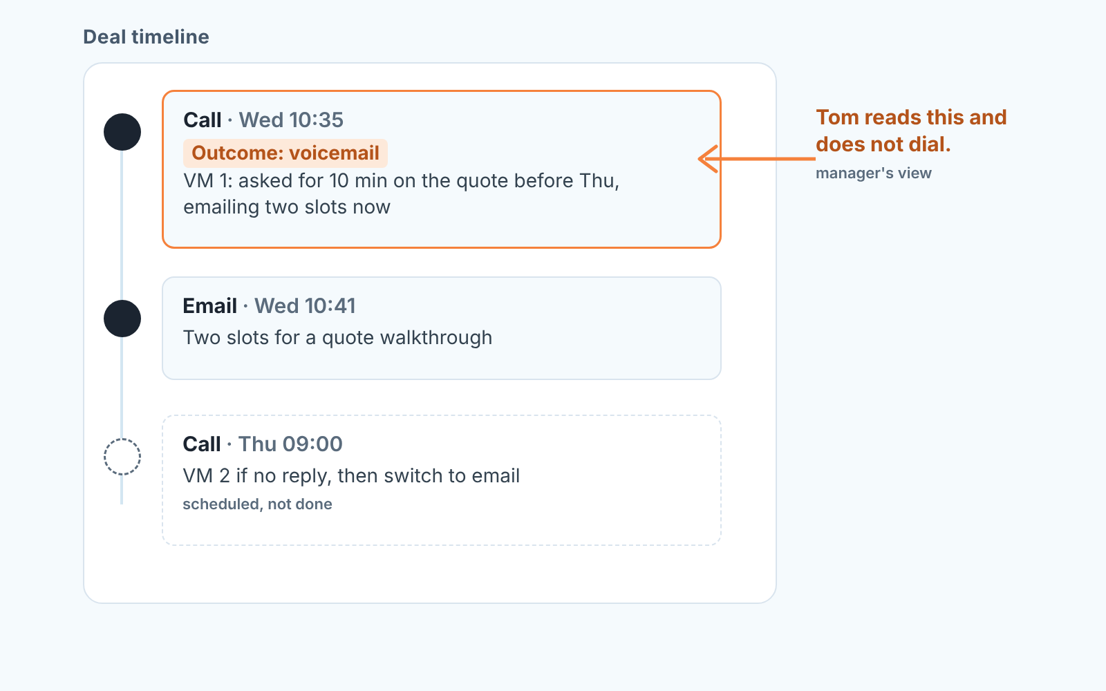 Schematic deal timeline: a call logged as voicemail with the note VM 1, an email six minutes later, and a scheduled follow-up call