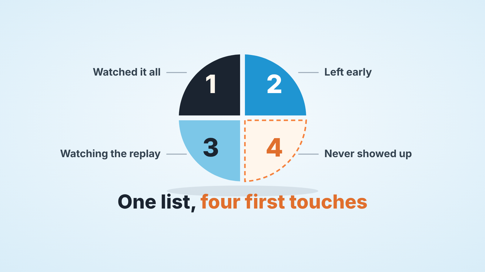 Cover: a circle split into four numbered parts labelled Watched it all, Left early, Watching the replay, Never showed up