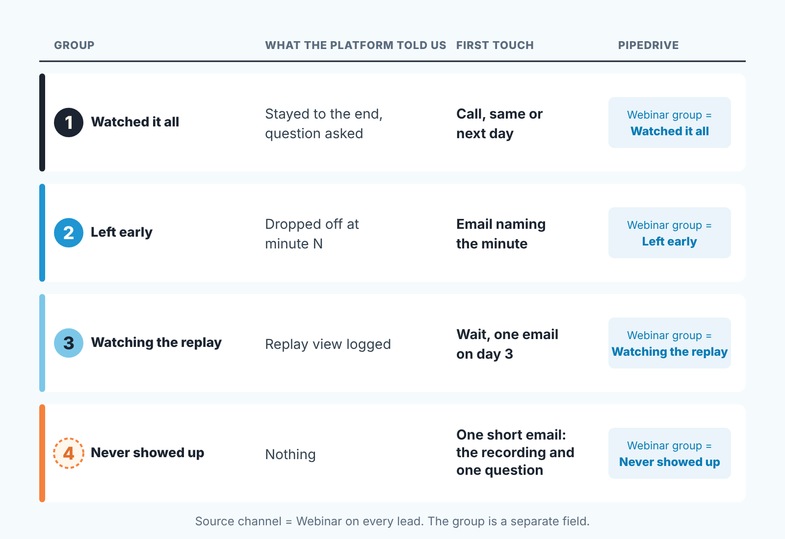 Table of four webinar groups: what the platform reported, the first touch for each, and the Webinar group value stored in Pipedrive