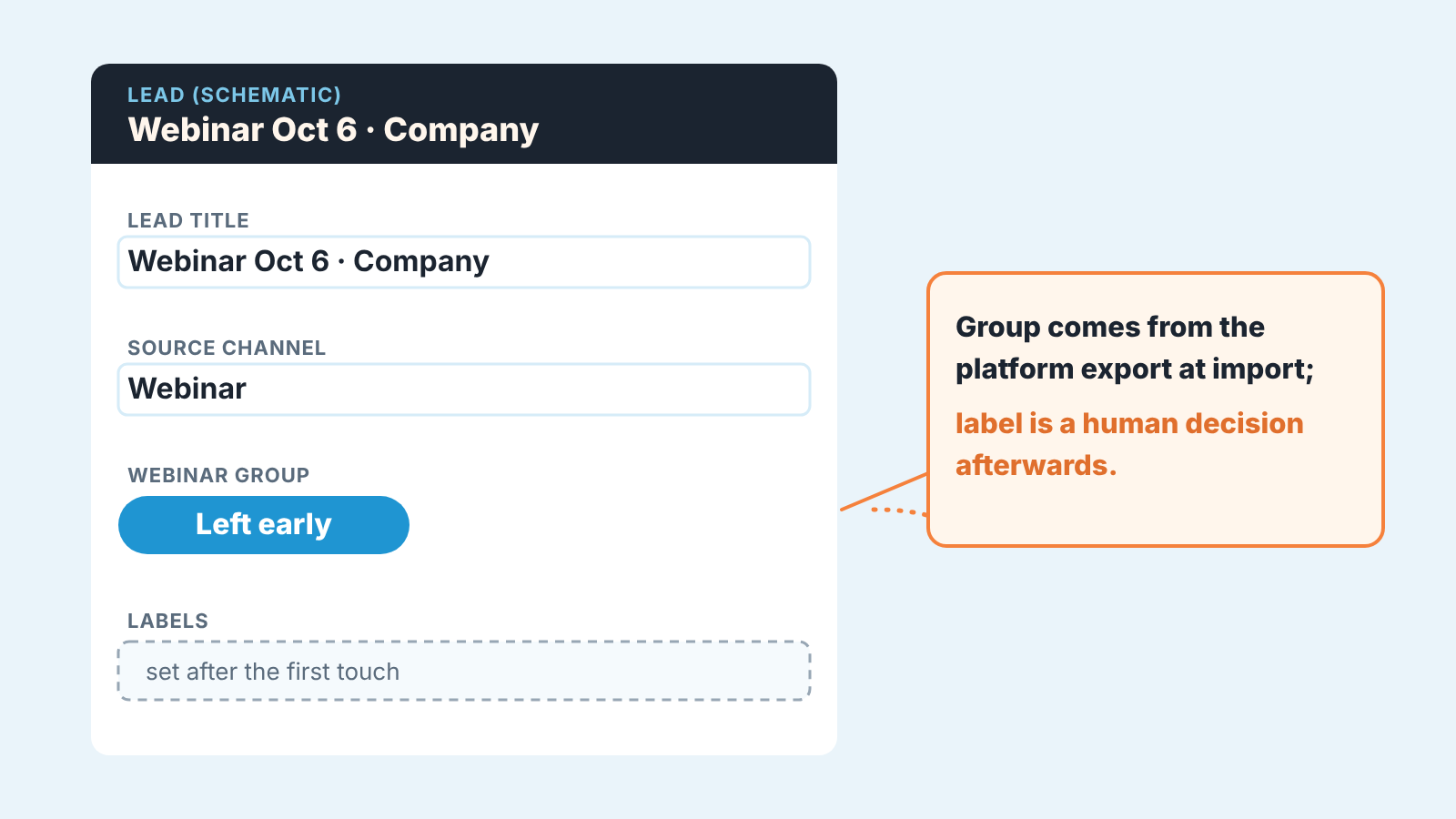 Schematic Pipedrive lead: title, source channel Webinar, Webinar group Left early, empty labels. The group is set at import, the label later