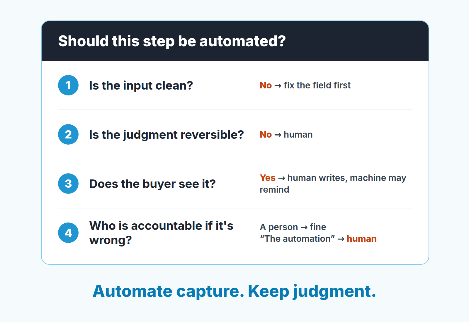 Decision card with four questions for deciding whether a sales step should be automated