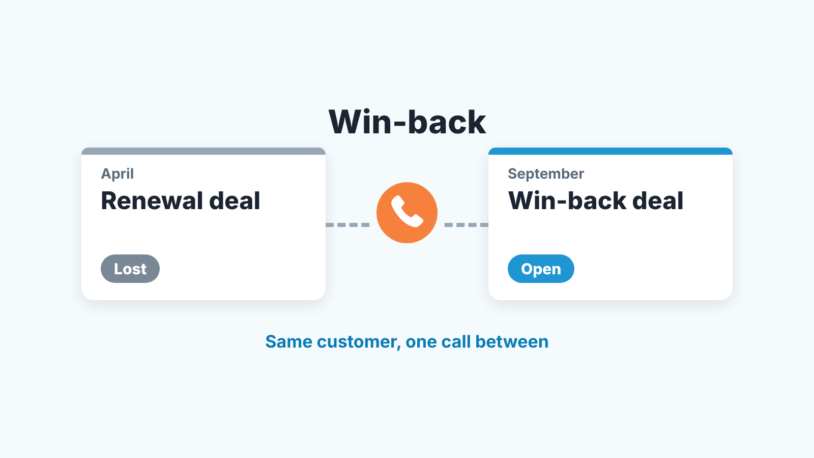 Two deal cards for one customer, a lost renewal and a new win-back deal, linked by a call