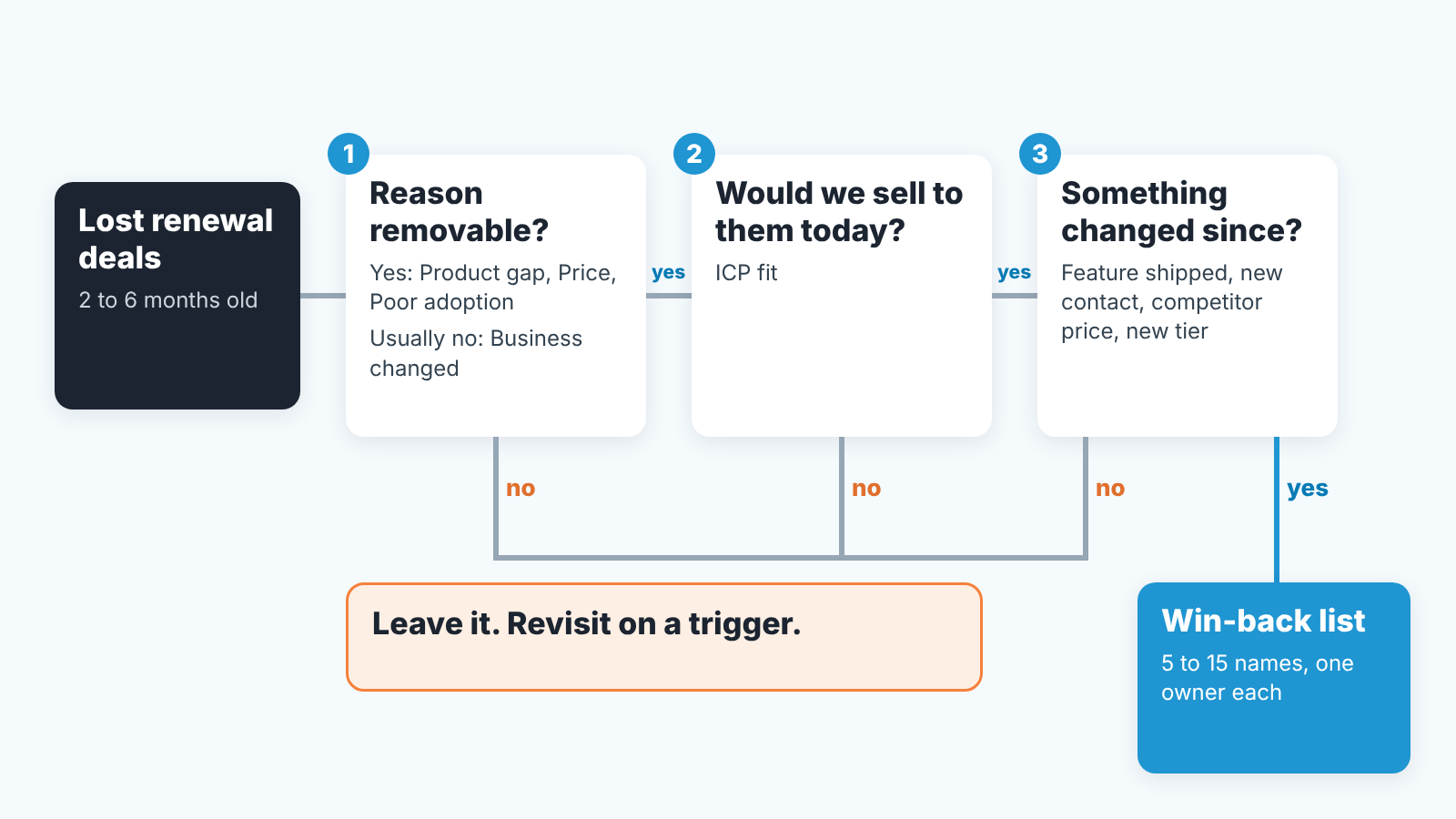 Three questions that decide whether a churned customer goes on the win-back list