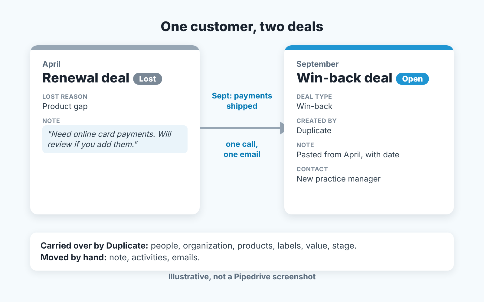 One customer across two Pipedrive deals: the lost renewal and the win-back deal created by Duplicate (illustration)