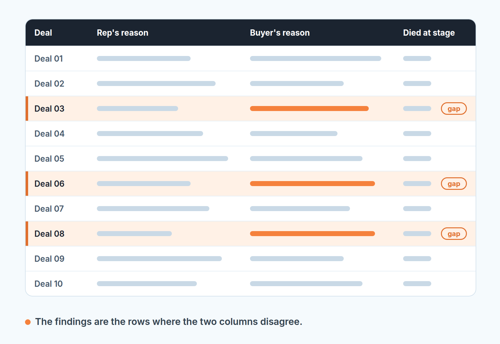 Ten-row win-loss sheet comparing the rep's lost reason with the buyer's reason, three mismatched rows highlighted