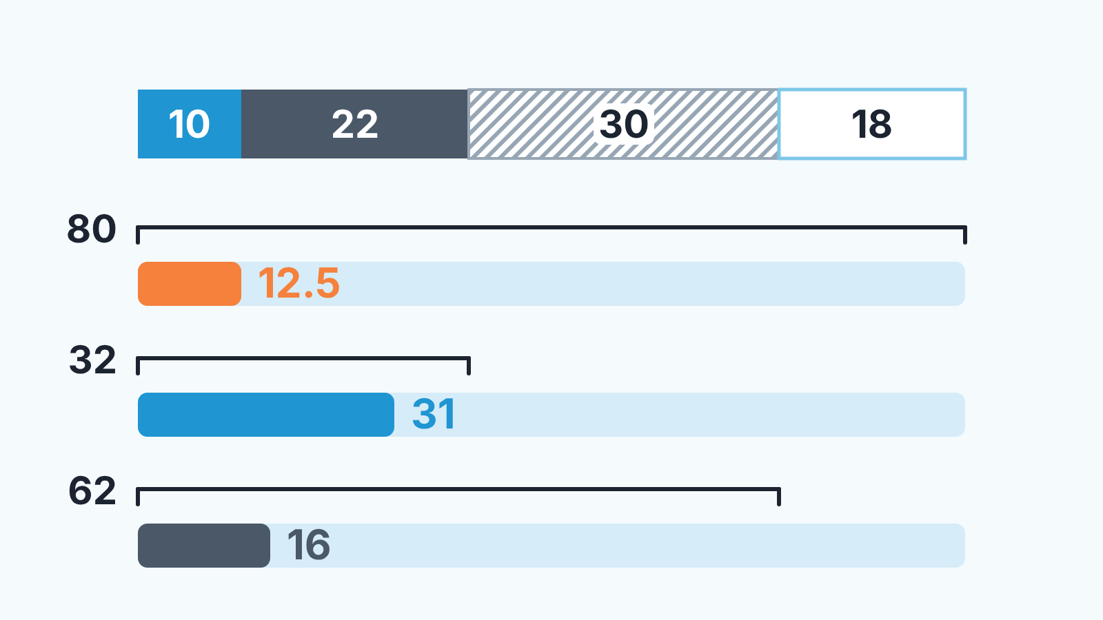 Os 80 negócios em uma barra (10, 22, 30 sem atividade, 18 ativos) e três taxas: 12,5% sobre 80, 31% sobre 32, 16% sobre 62.