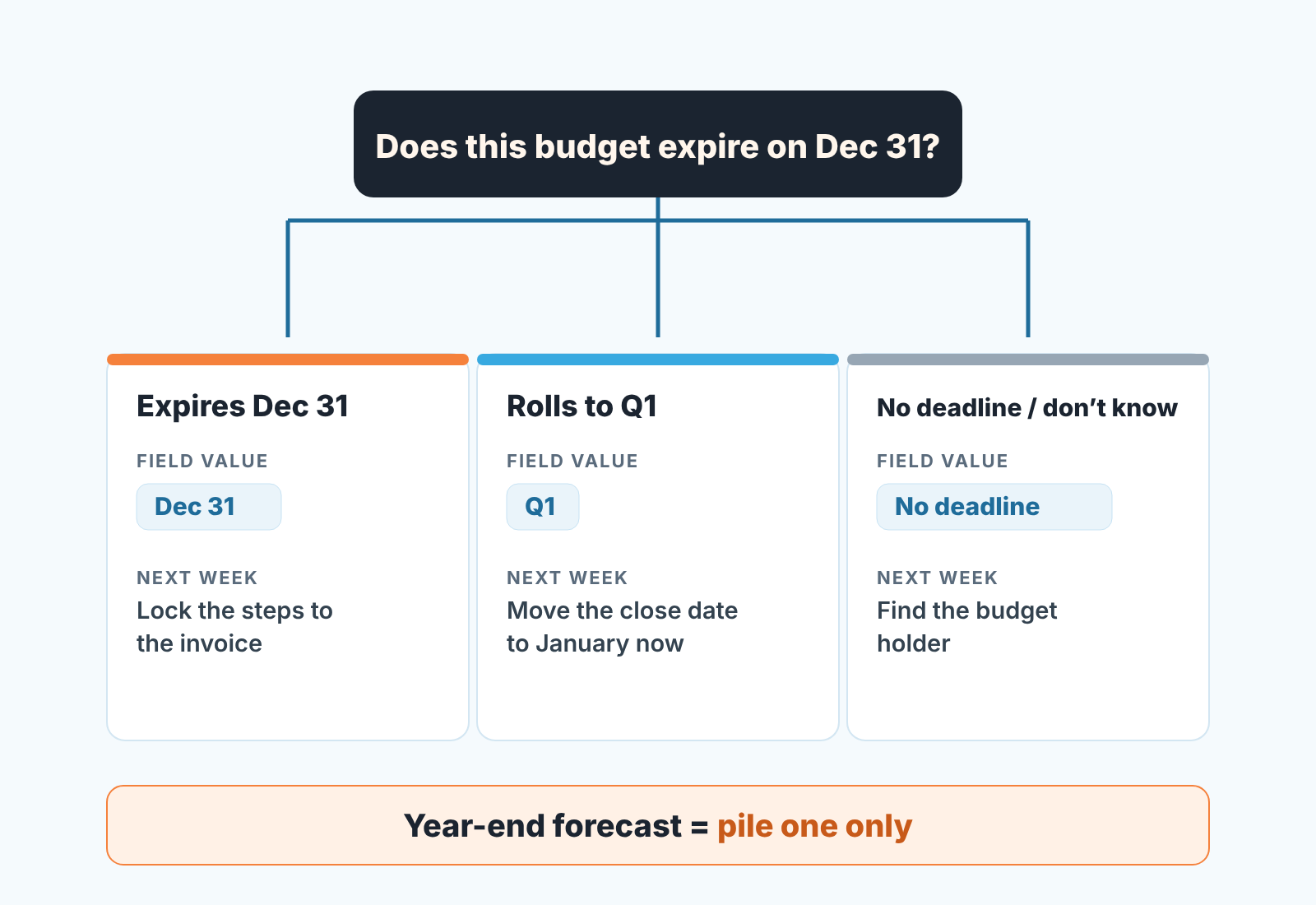 Sorting diagram: one budget question splits open deals into Dec 31, Q1 and no deadline piles; only the first counts for the year-end forecast