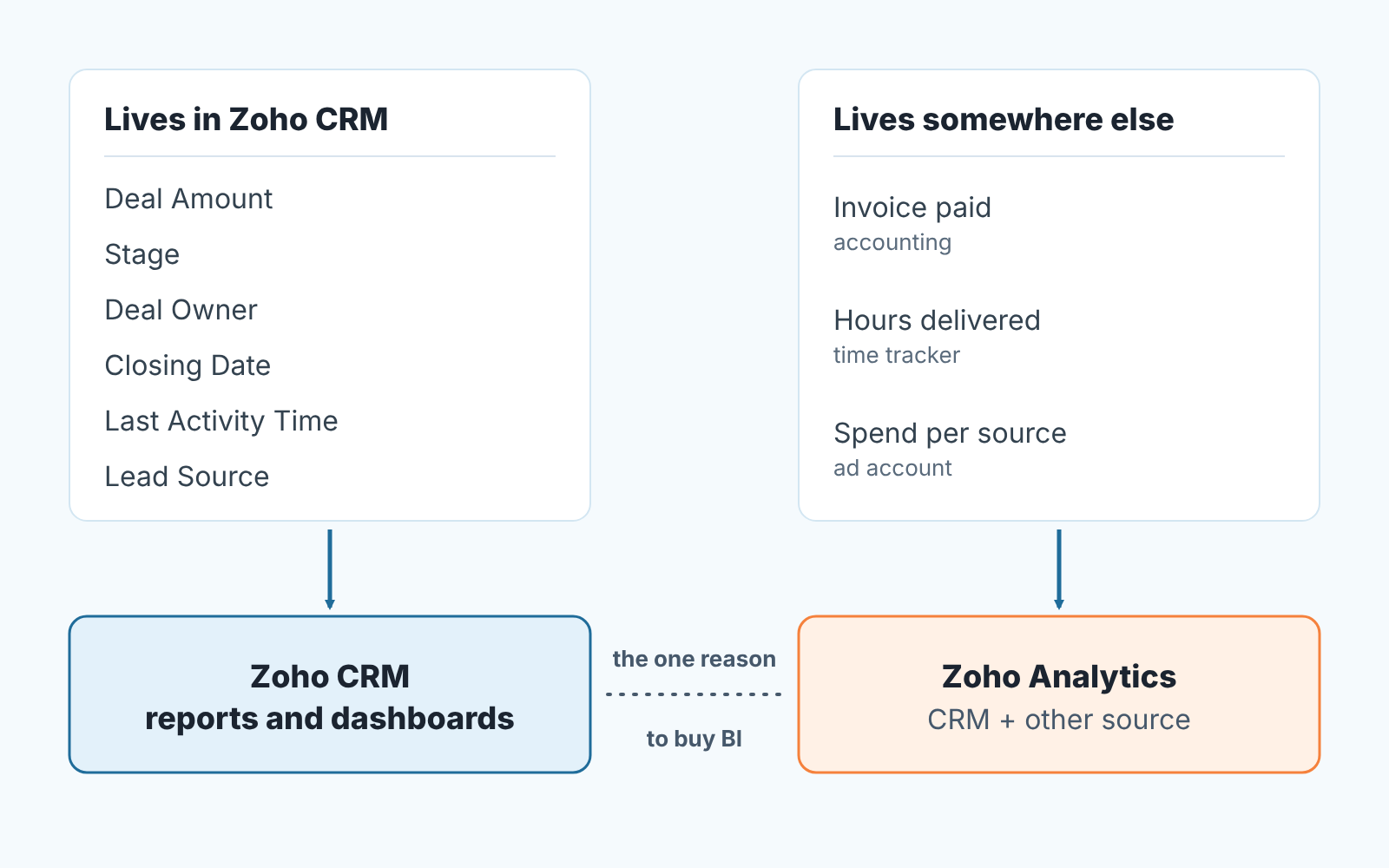 Two-column diagram: what lives in Zoho CRM goes to CRM reports; data kept elsewhere is the one reason to buy Zoho Analytics