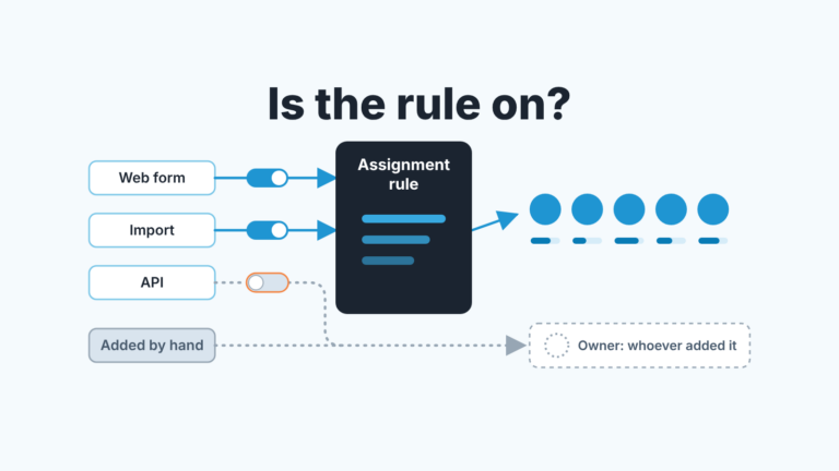 Leads from a form and an import pass switched-on gates into an assignment rule; an API lead and a manual lead bypass it.
