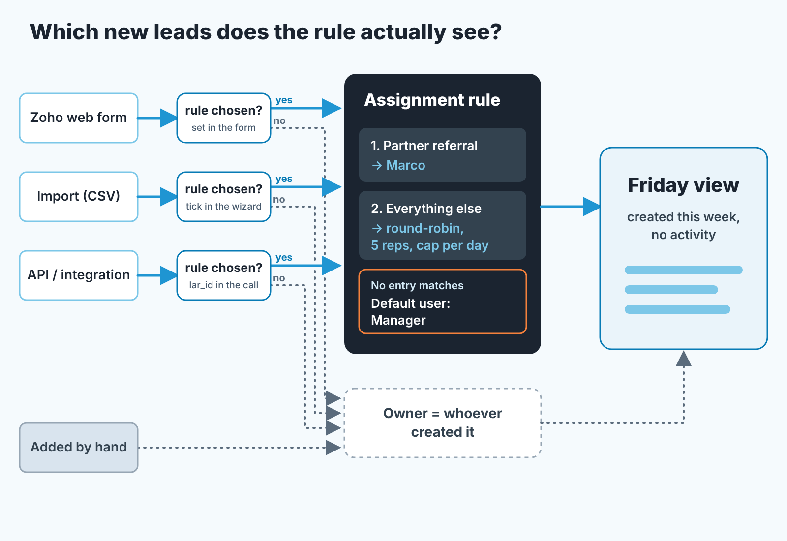 Scheme: form, import and API leads reach the assignment rule only if it was chosen; otherwise the creator owns them. Manual leads skip it.