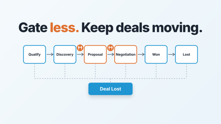 Sales pipeline of six stages where only two transitions carry a gate, with a Deal Lost button reachable from every stage