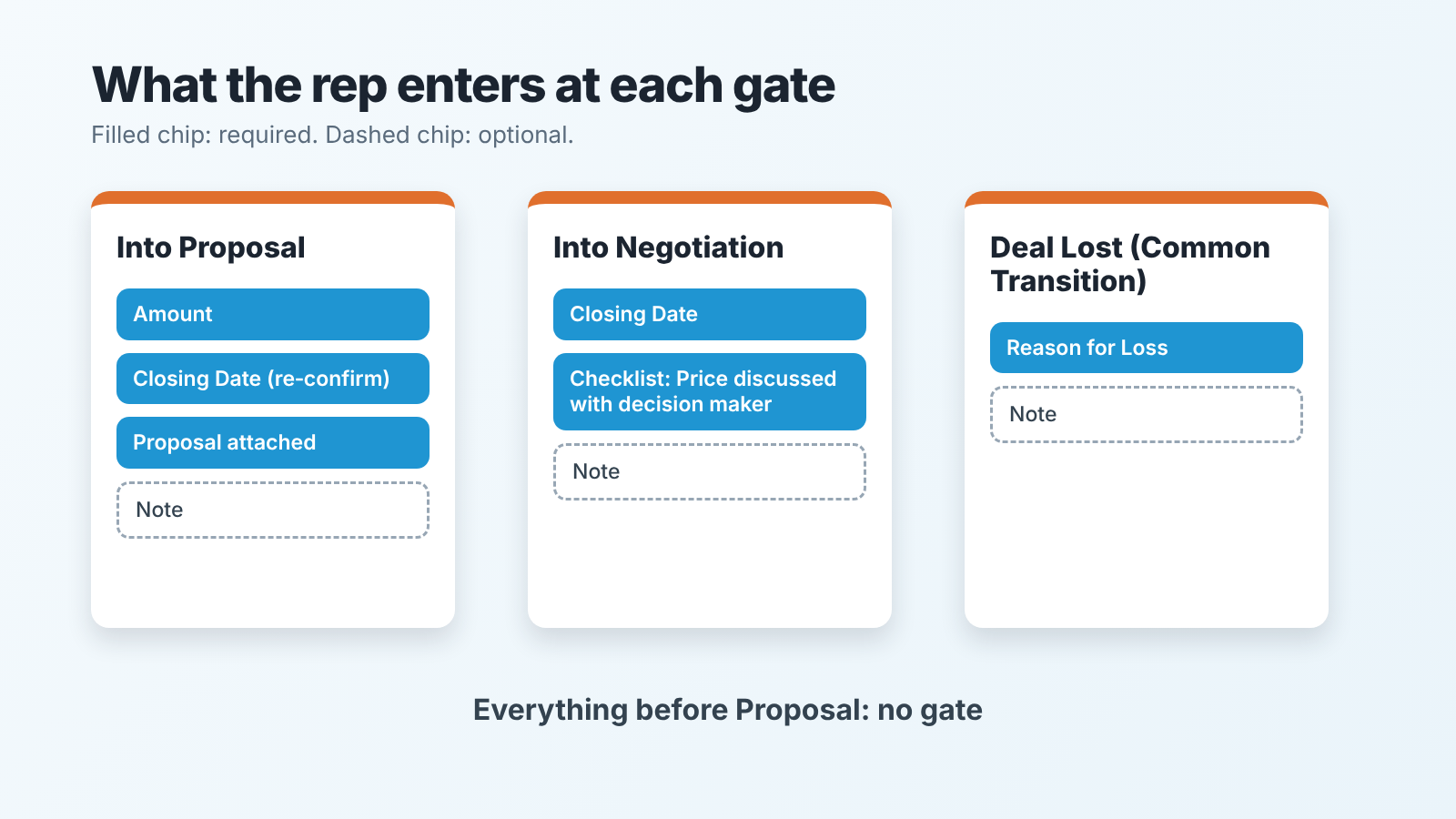 Three cards listing the fields a rep must enter at each gated Blueprint transition, with optional notes shown as dashed chips