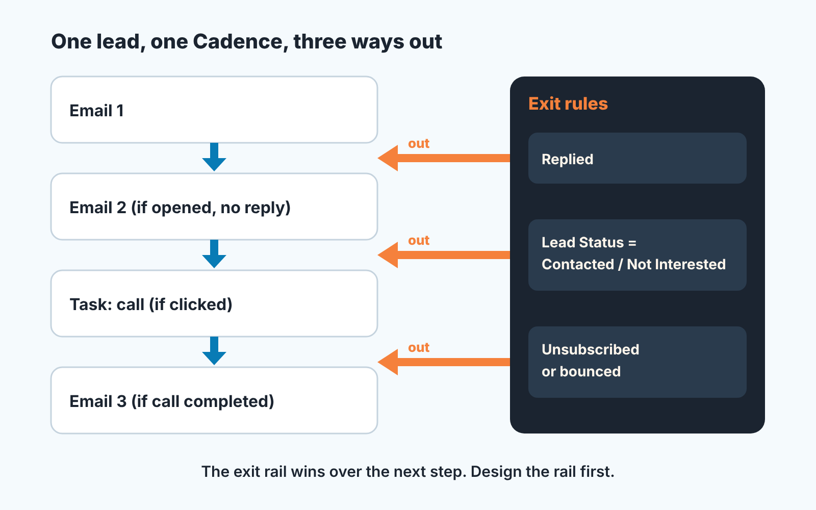 Flow of one lead through email, task and call steps, with exit rules for reply, lead status and unsubscribe cutting in