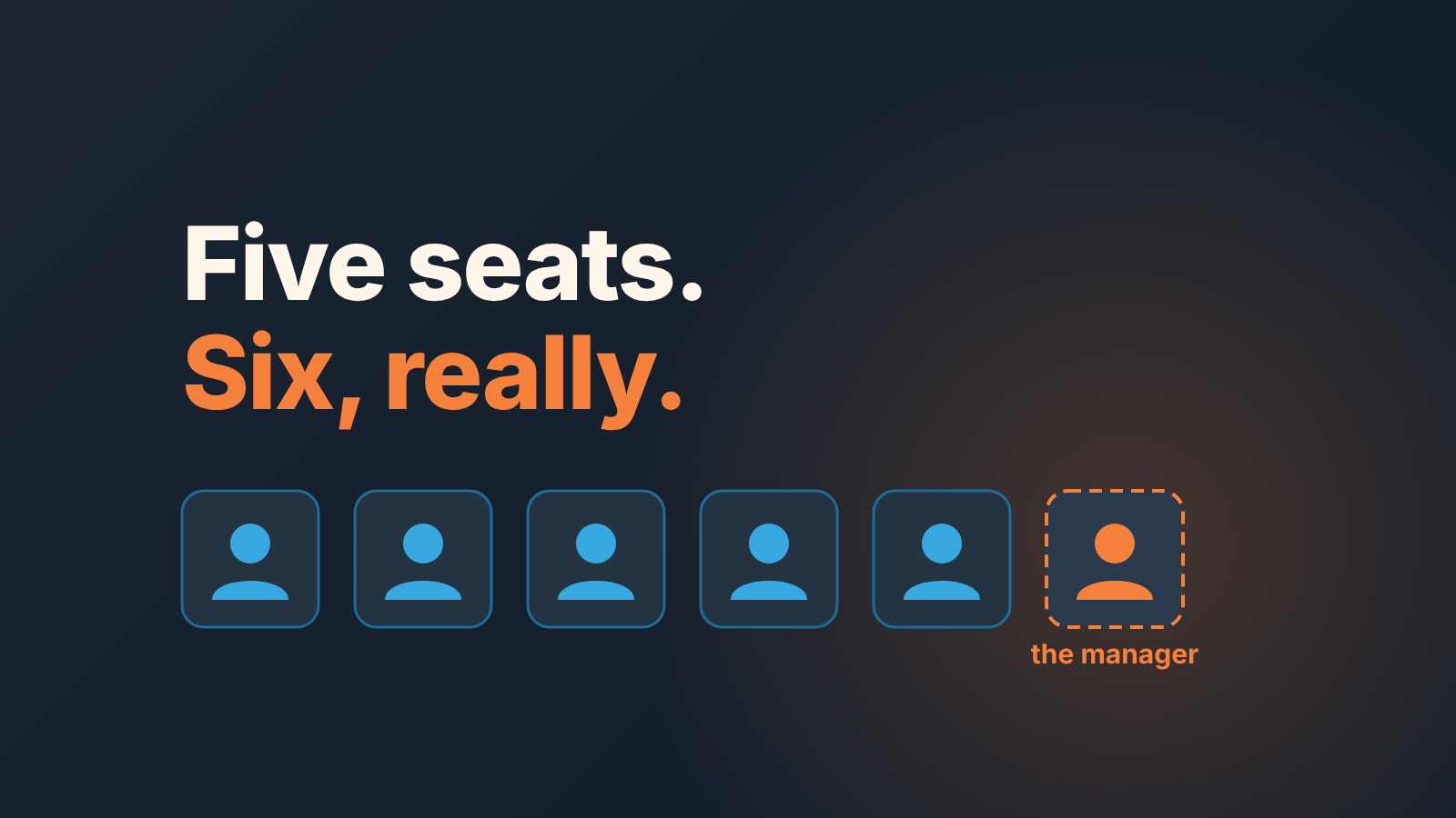 Five blue seat icons and a sixth dashed orange one labelled the manager, under the line "Five seats. Six, really."