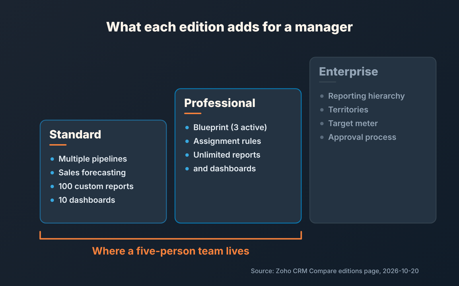 Three-step ladder of Zoho CRM editions: Standard, Professional, Enterprise, with a bracket marking the first two as where a five-person team lives.