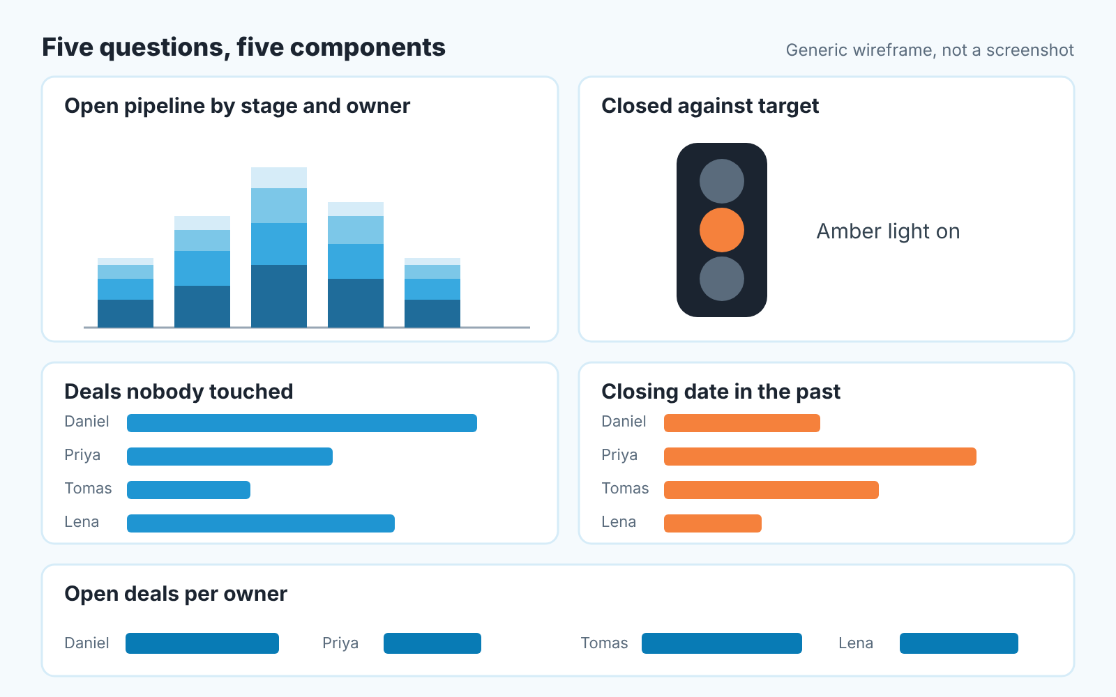 Wireframe of a five-component dashboard: pipeline by stage and owner, a traffic-light target meter, stale deals, past close dates, open deals per owner