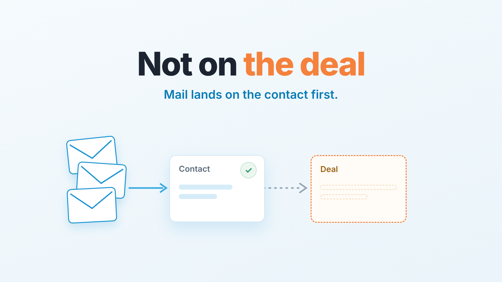 Envelopes arrive on a Contact card with a tick, while the dashed Deal card beside it stays empty