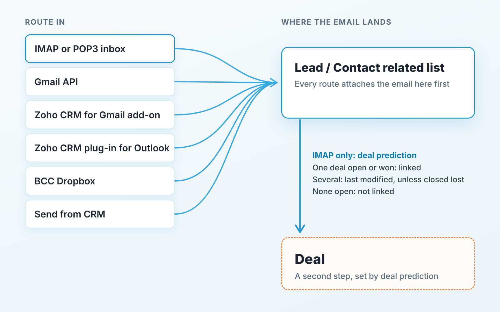 Six routes into Zoho CRM all end at the Lead/Contact list; only IMAP deal prediction then links to a deal