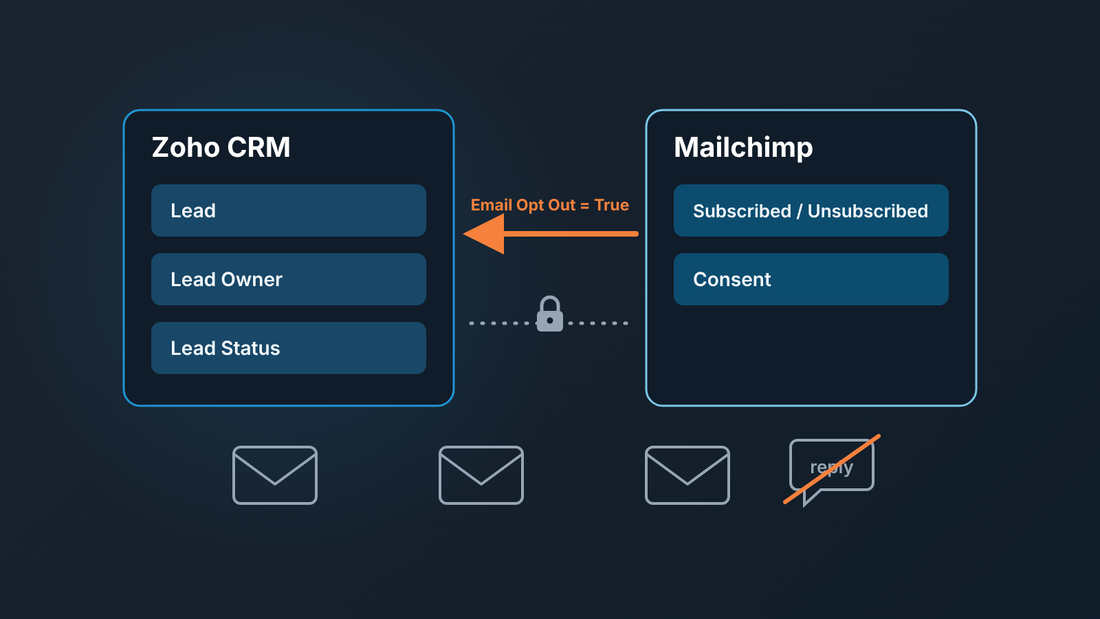 Schematic: Zoho CRM holds lead, owner and status; Mailchimp holds subscription and consent; one opt-out arrow points to the CRM, the reverse is locked