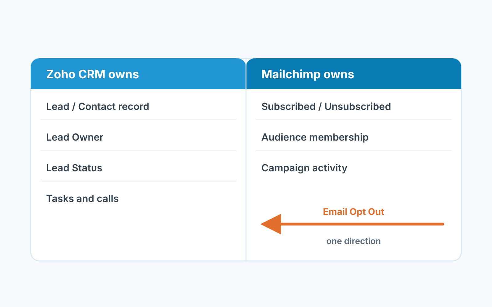 Two-column table: Zoho CRM owns the lead, owner, status and tasks; Mailchimp owns subscription and campaign activity; Email Opt Out flows one way