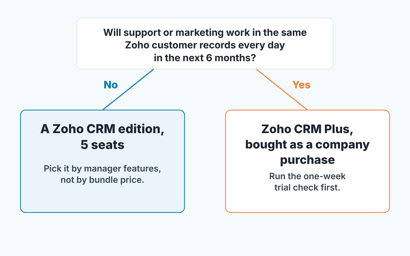 Decision diagram: if support or marketing will not work in the same records, pick Zoho CRM; if they will, Zoho CRM Plus.