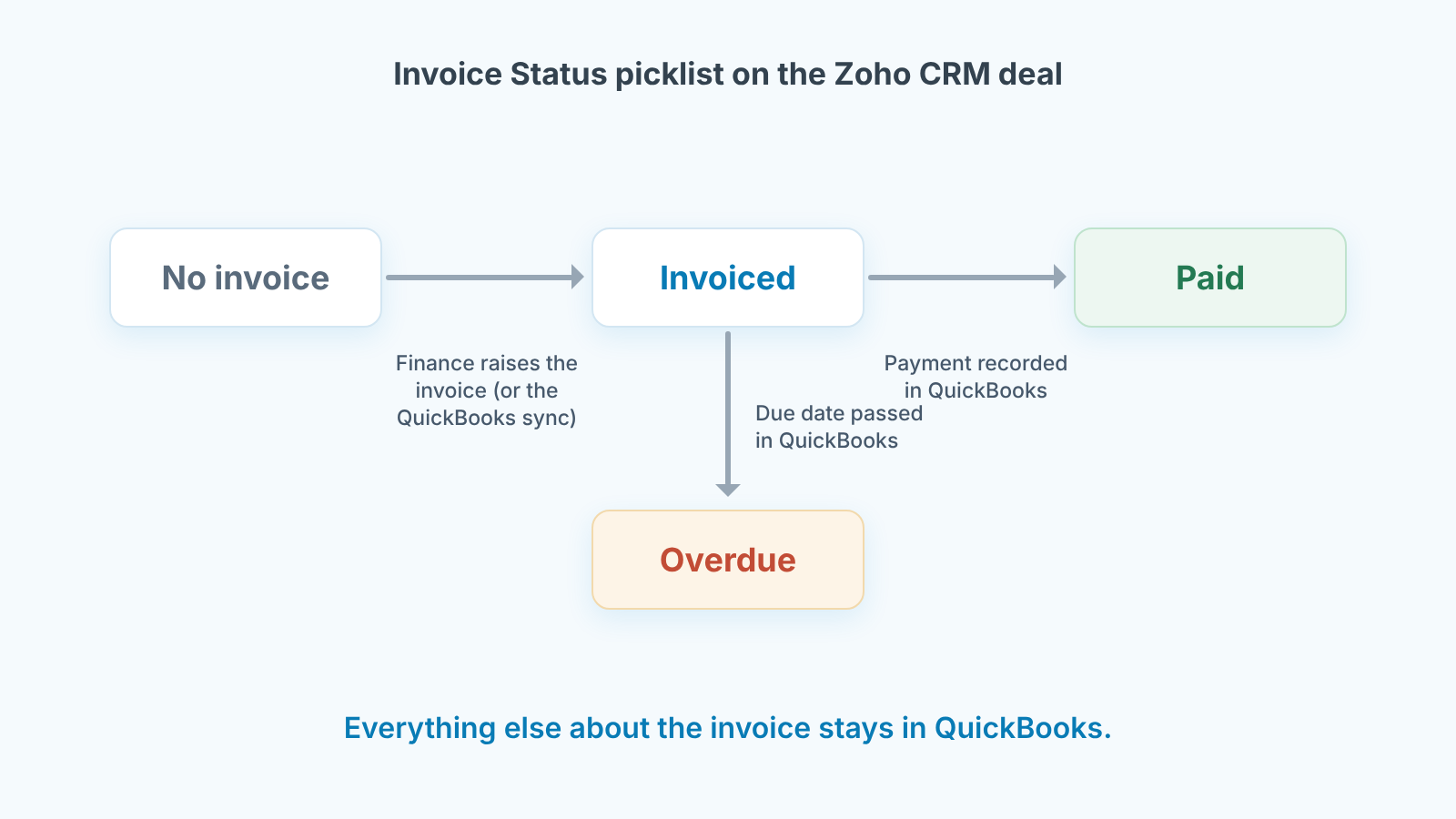 Invoice Status picklist on a Zoho CRM deal: No invoice, Invoiced, Paid, with Overdue branching from Invoiced.