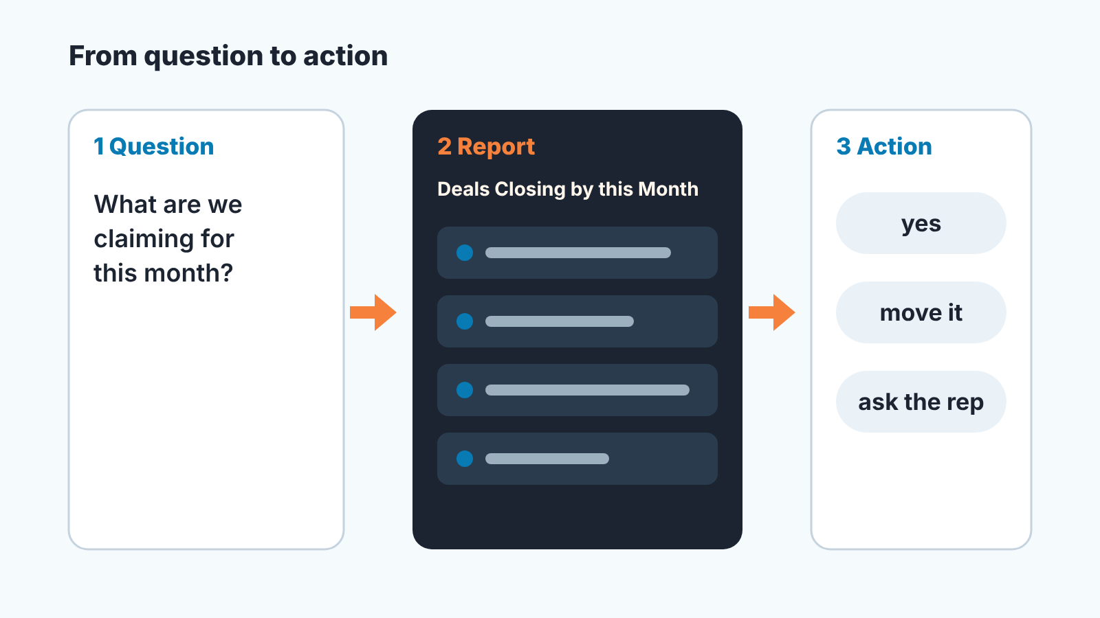 Flow from a manager's question to the Deals Closing by this Month report to an action: yes, move it, or ask the rep