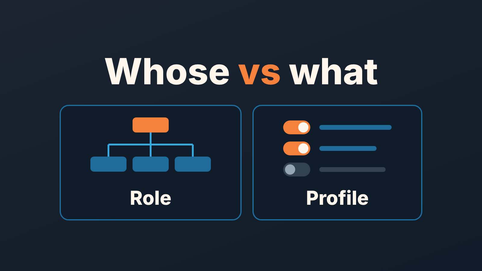 Cover: a role hierarchy tree beside profile toggle switches, headed "Whose vs what" - roles decide whose records, profiles what you may do