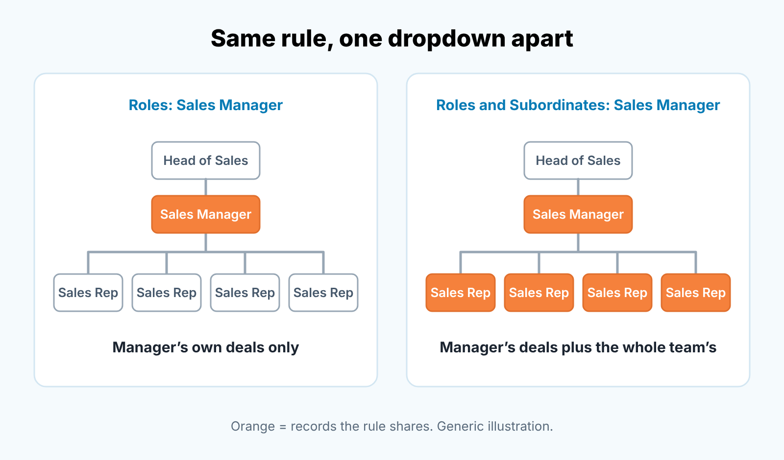 Two copies of one role tree: Roles shares only the Sales Manager's deals, Roles and Subordinates also shares all four reps' deals