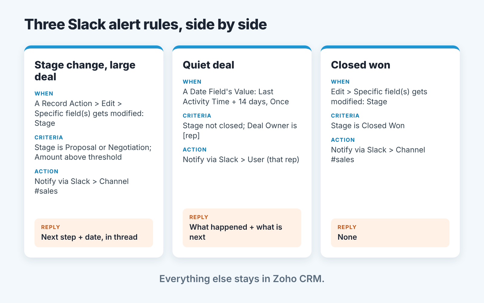 Three workflow rule cards for Slack alerts, each with trigger, criteria, action and the reply expected