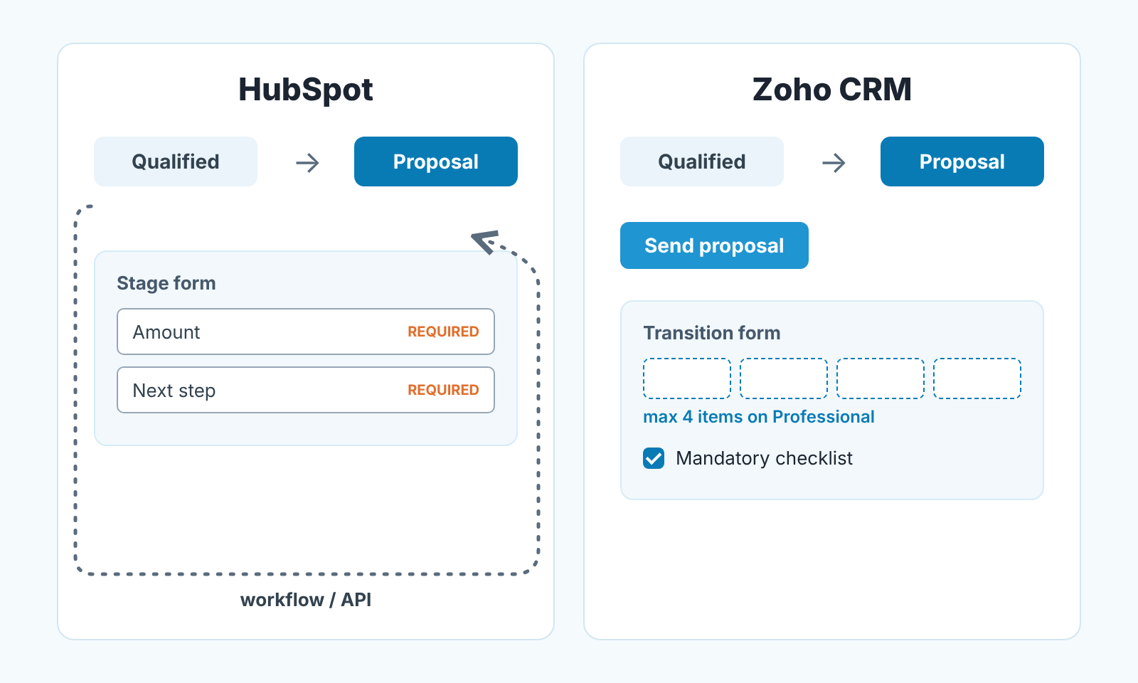 Two panels: HubSpot stage form with required fields that a workflow or API edit can bypass, and Zoho CRM transition form with 4 slots and a checklist