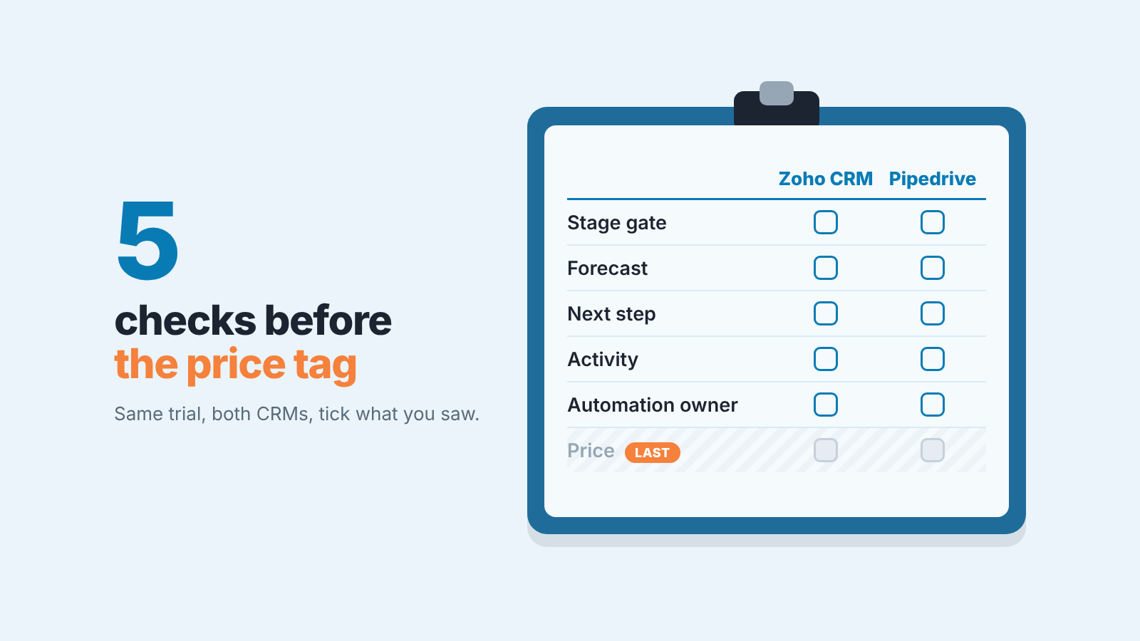 Clipboard scorecard comparing Zoho CRM and Pipedrive on five checks with empty boxes; the Price row is greyed out and tagged last