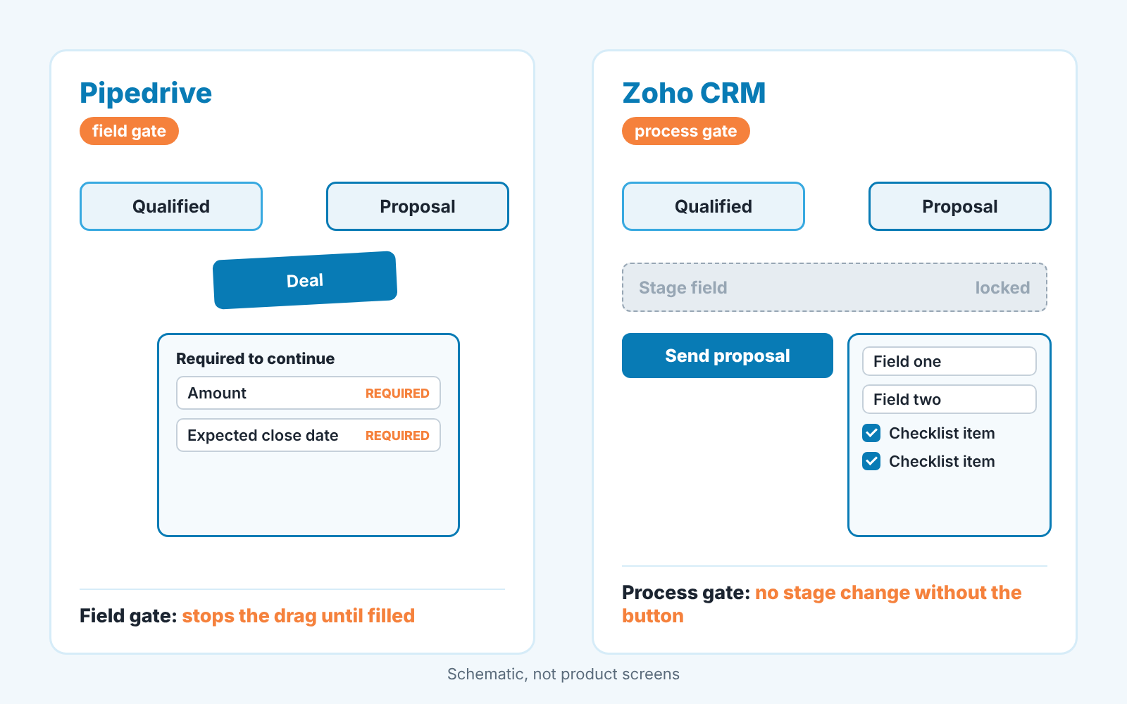 Two panels: Pipedrive's required-fields form stops a deal at the stage change; Zoho CRM locks the Stage field and uses a button, form and checklist