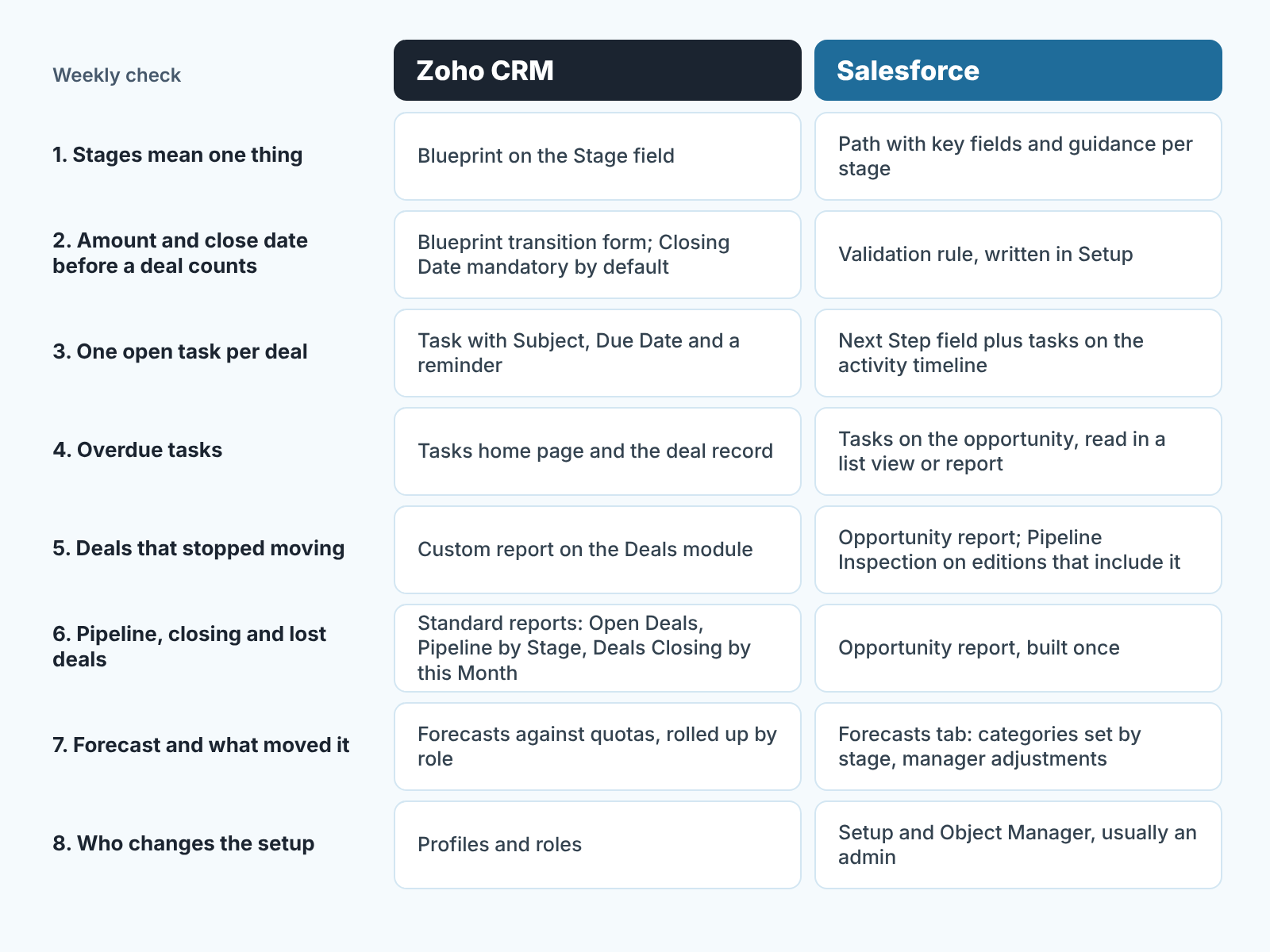 Table mapping eight weekly manager checks to where each lives in Zoho CRM and in Salesforce