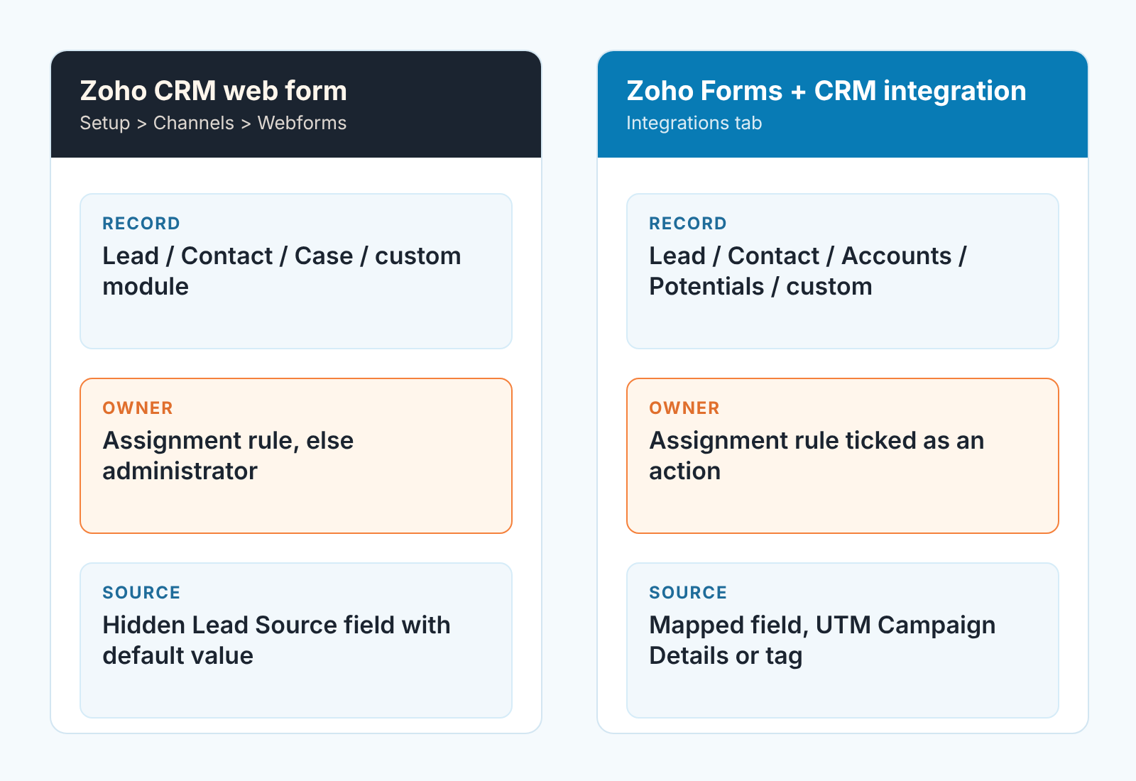 Two lanes, Zoho CRM web form and Zoho Forms with CRM integration, compared by record, owner and source.