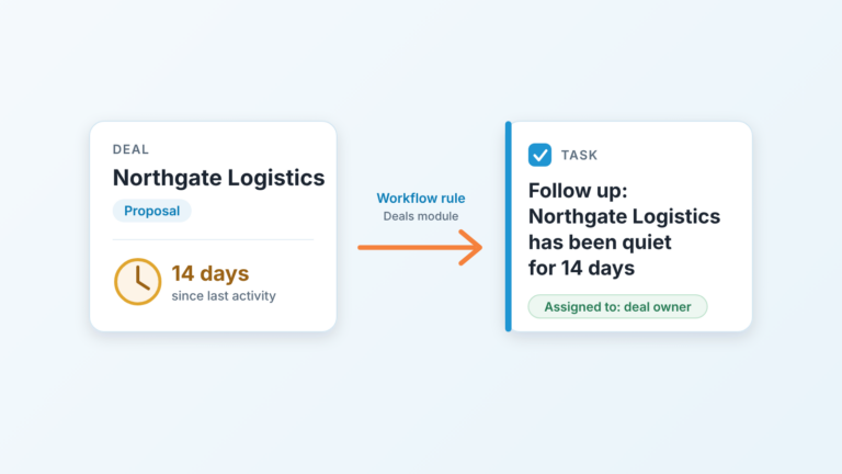 Deal card quiet for 14 days, an arrow labeled Workflow rule, Deals module, and a follow-up task assigned to the deal owner