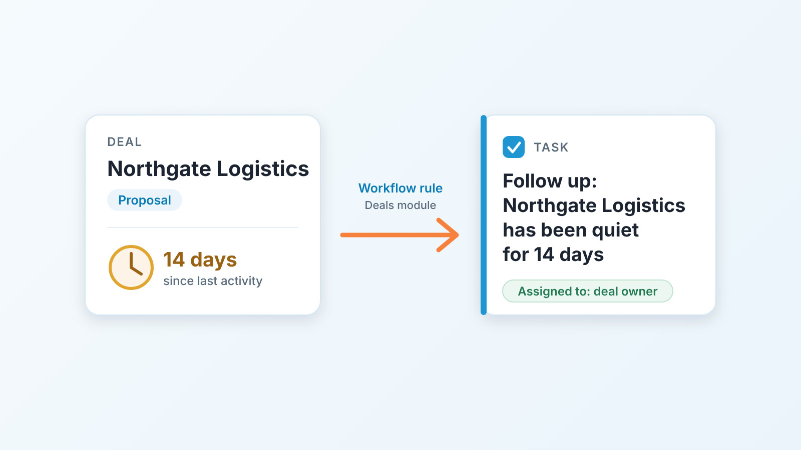 Deal card quiet for 14 days, an arrow labeled Workflow rule, Deals module, and a follow-up task assigned to the deal owner