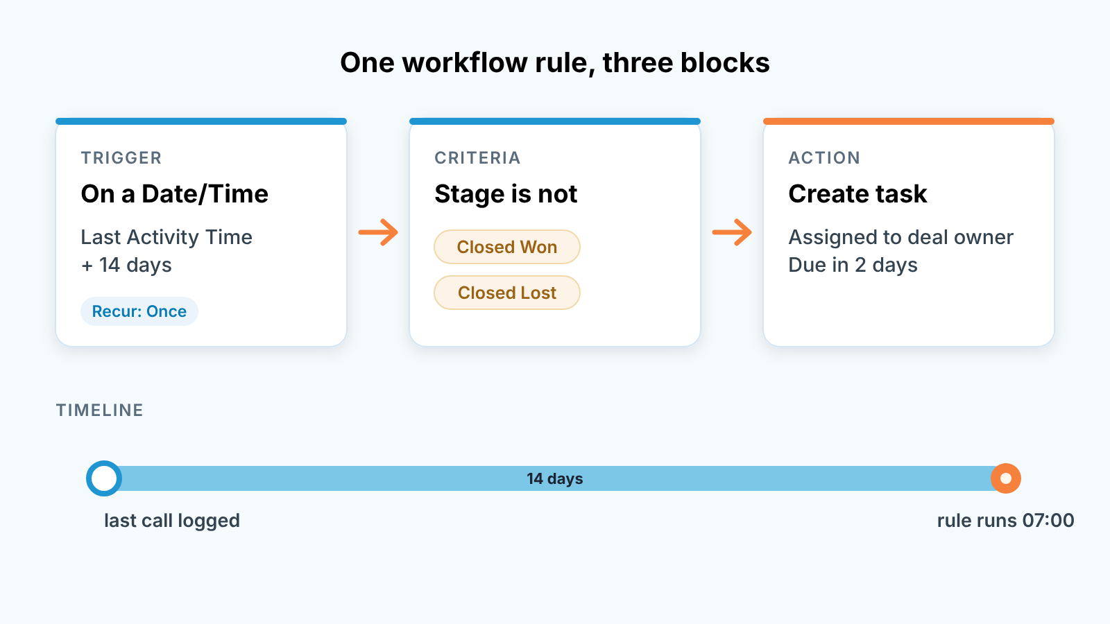 Zoho CRM workflow rule in three blocks: date trigger on Last Activity Time plus 14 days, open-stage criteria, create-task action