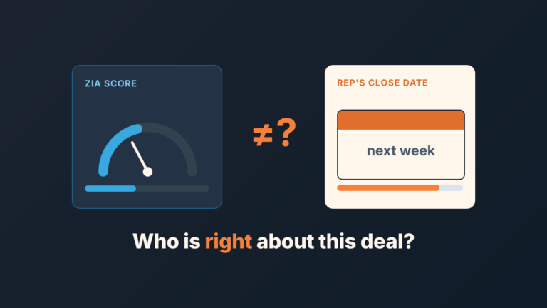 Zia score gauge next to the rep's close date, with the question: who is right about this deal?