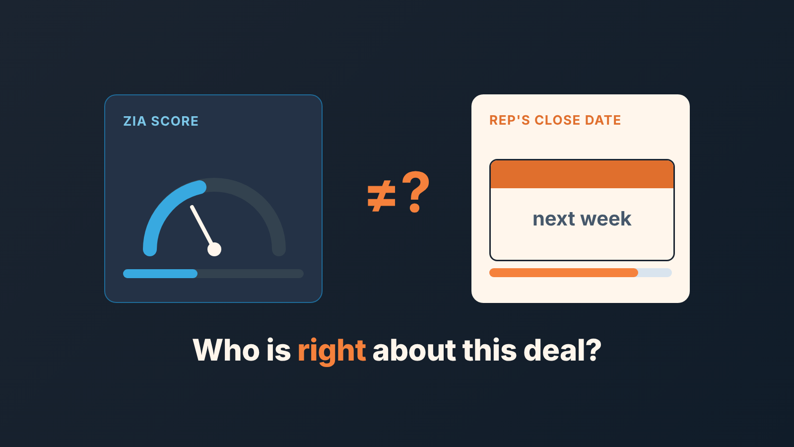 Zia score gauge next to the rep's close date, with the question: who is right about this deal?